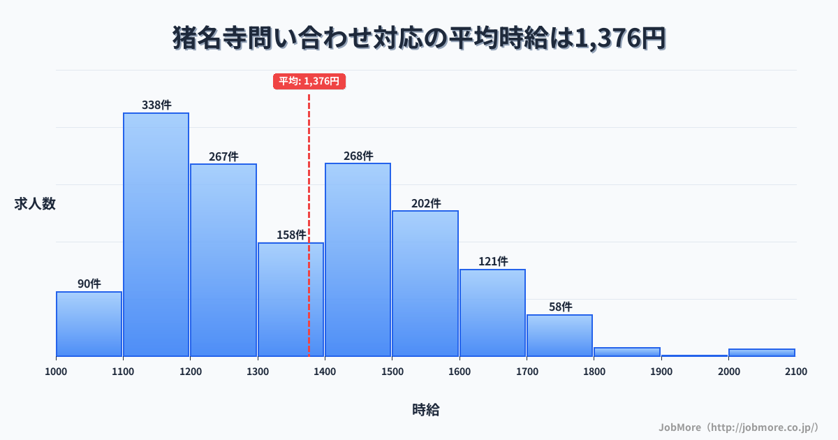 兵庫県尼崎市猪名寺駅周辺の問い合わせ対応の平均時給は1,376円です。中央値は1,333円、最頻値は1,100円〜1,200円です。