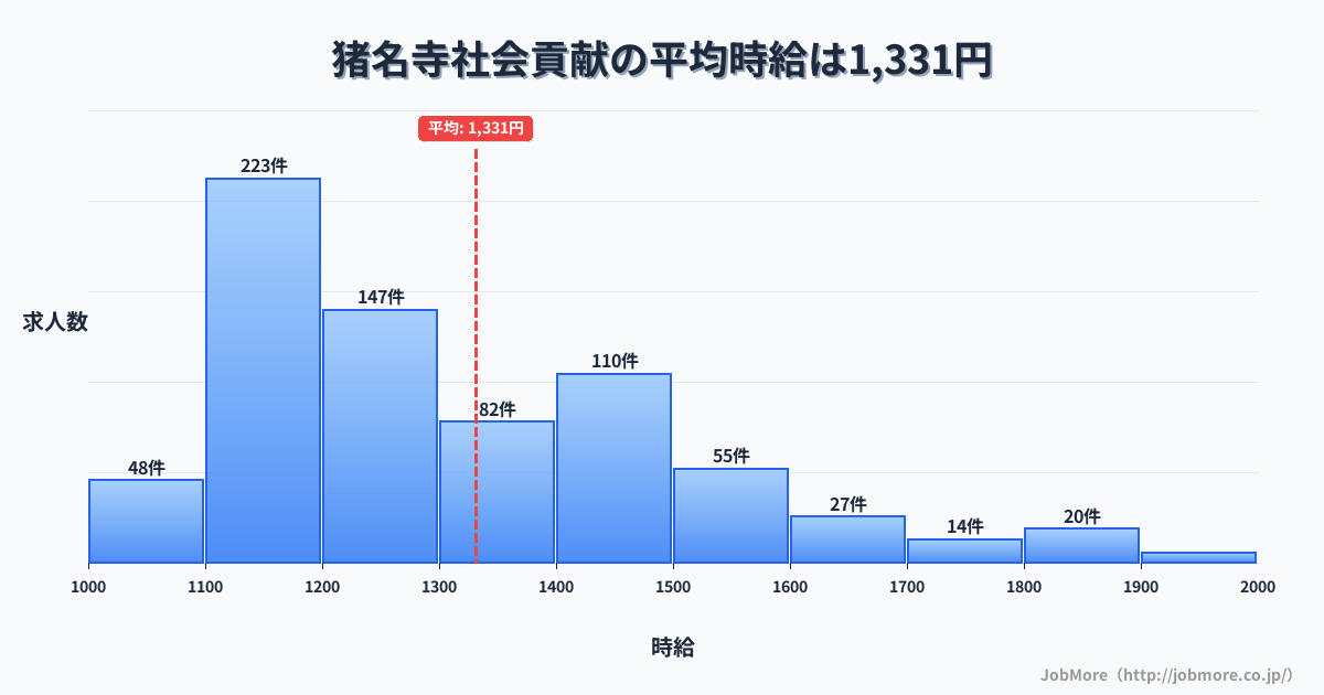 兵庫県尼崎市猪名寺駅周辺の社会貢献の平均時給は1,331円です。中央値は1,247円、最頻値は1,100円〜1,200円です。