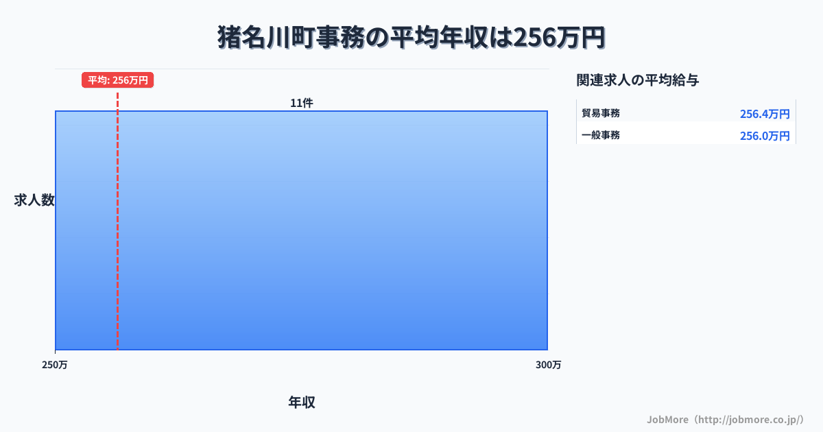 兵庫県 猪名川町内の事務の平均年収は256万円です。中央値は264万円、最頻値は250万円〜300万円です。