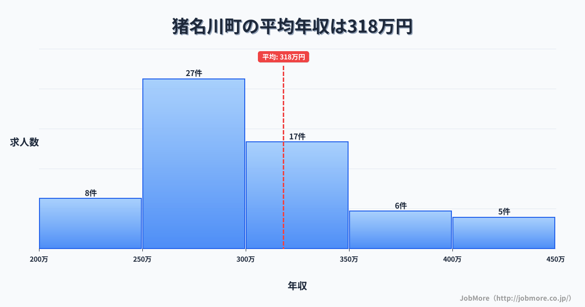 兵庫県 猪名川町内の平均年収は319万円です。中央値は298万円、最頻値は250万円〜300万円です。