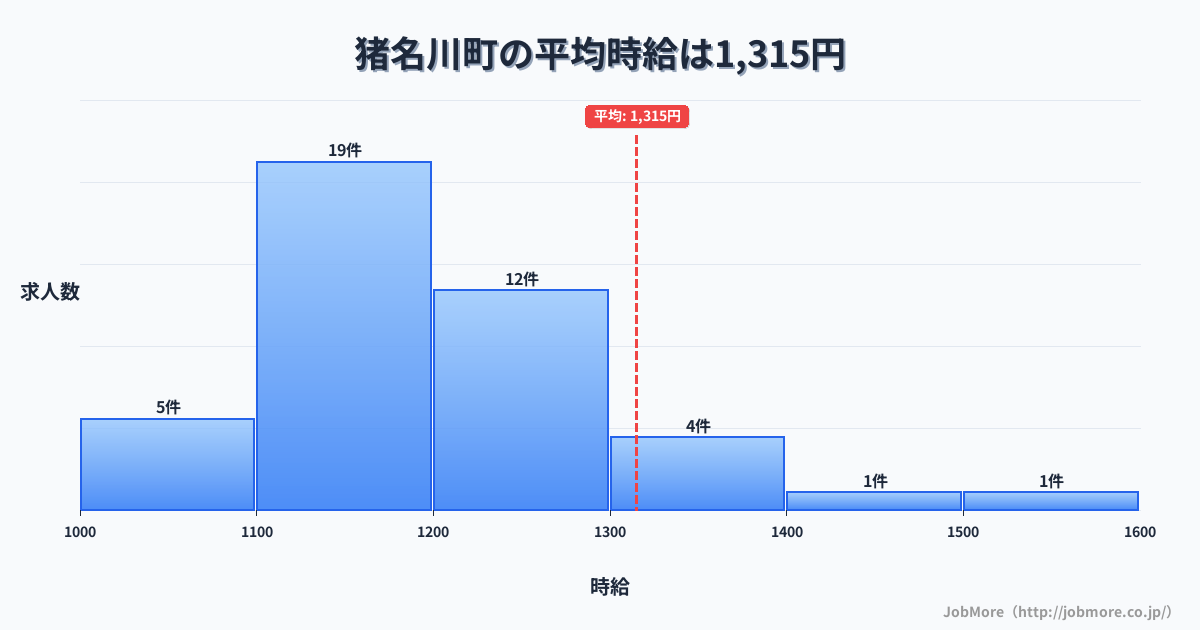 兵庫県 猪名川町内の平均時給は1,515円です。中央値は1,270円、最頻値は1,200円〜1,300円です。