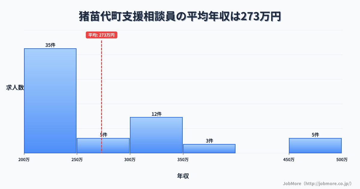 福島県 猪苗代町内の支援相談員の平均年収は273万円です。中央値は241万円、最頻値は200万円〜250万円です。
