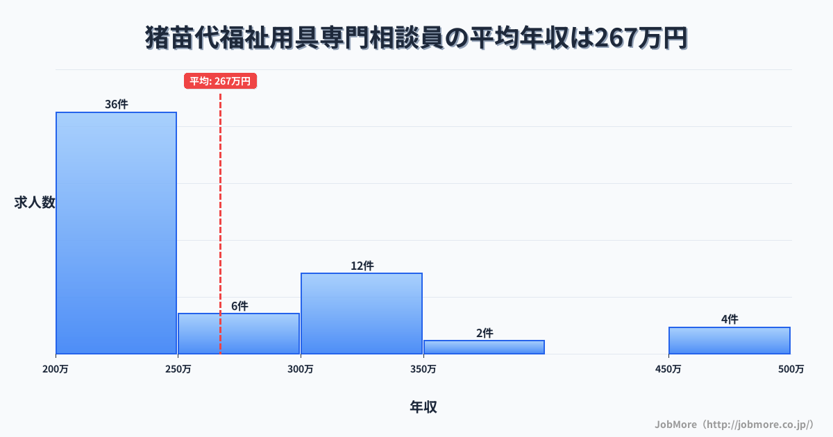 東北福島県猪苗代駅周辺の福祉用具専門相談員の平均年収は267万円です。中央値は240万円、最頻値は200万円〜250万円です。