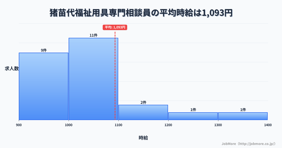 東北福島県猪苗代駅周辺の福祉用具専門相談員の平均時給は1,093円です。中央値は1,049円、最頻値は1,000円〜1,100円です。
