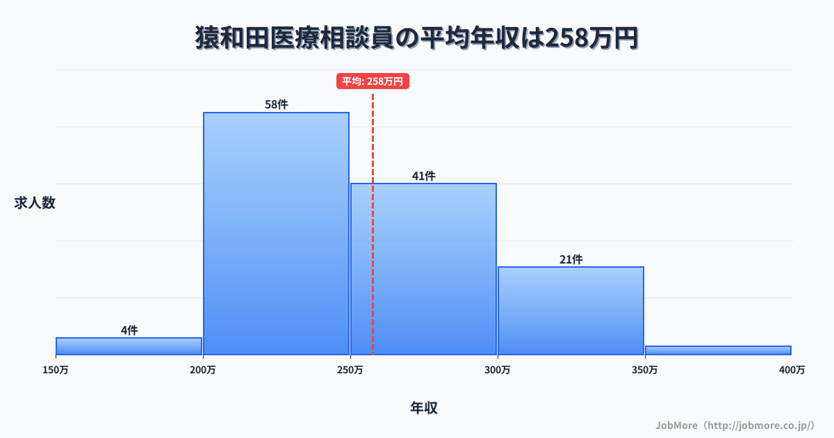 新潟県五泉市猿和田駅周辺の医療相談員の平均年収は257万円です。中央値は251万円、最頻値は200万円〜250万円です。