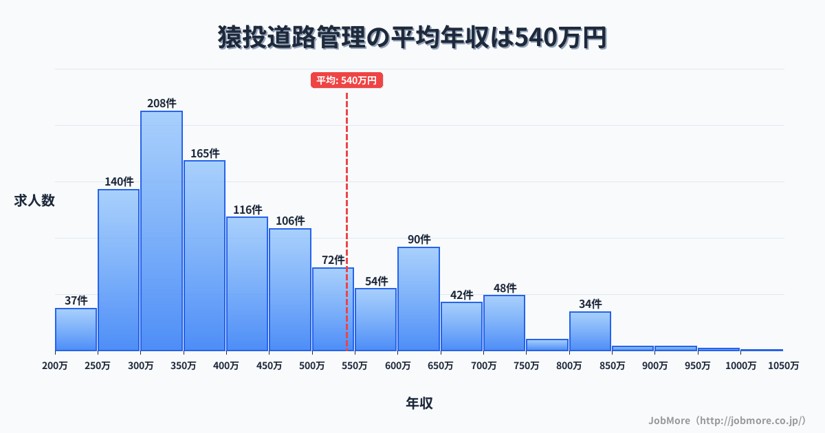 愛知県豊田市猿投駅周辺の道路管理の平均年収は540万円です。中央値は420万円、最頻値は300万円〜350万円です。