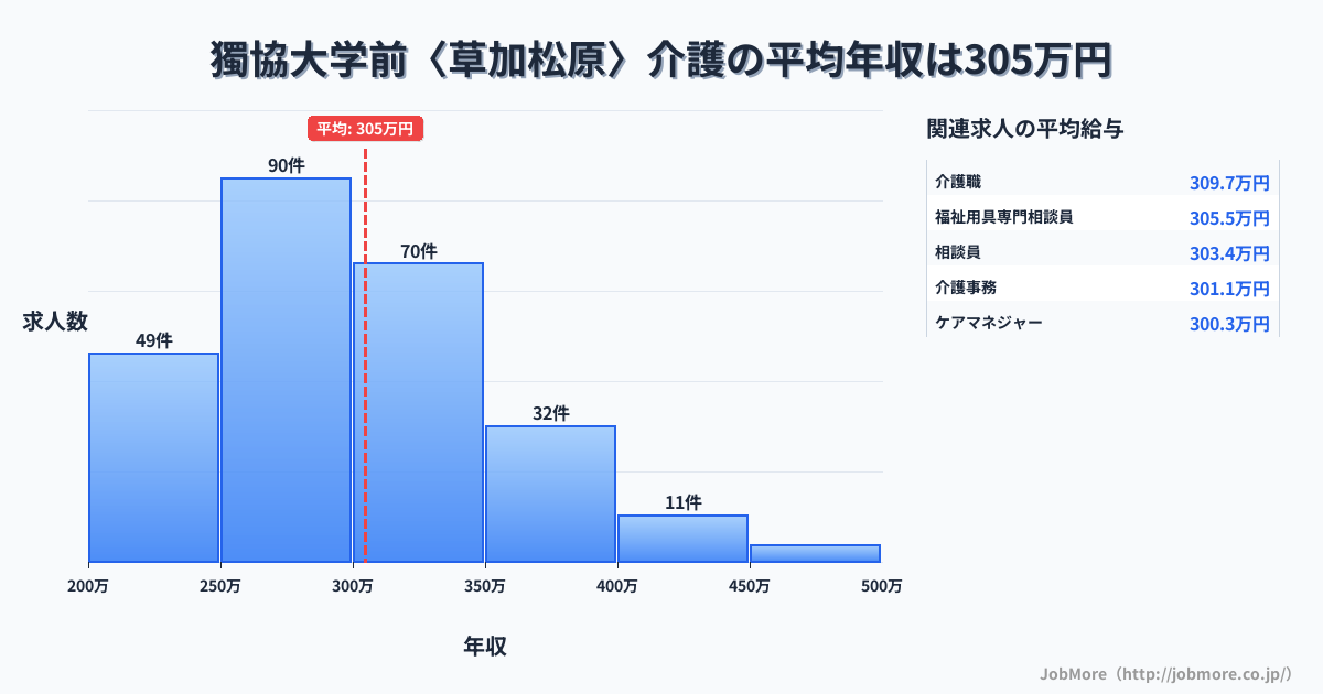 埼玉県草加市獨協大学前〈草加松原〉駅周辺の介護の平均年収は304万円です。中央値は295万円、最頻値は250万円〜300万円です。