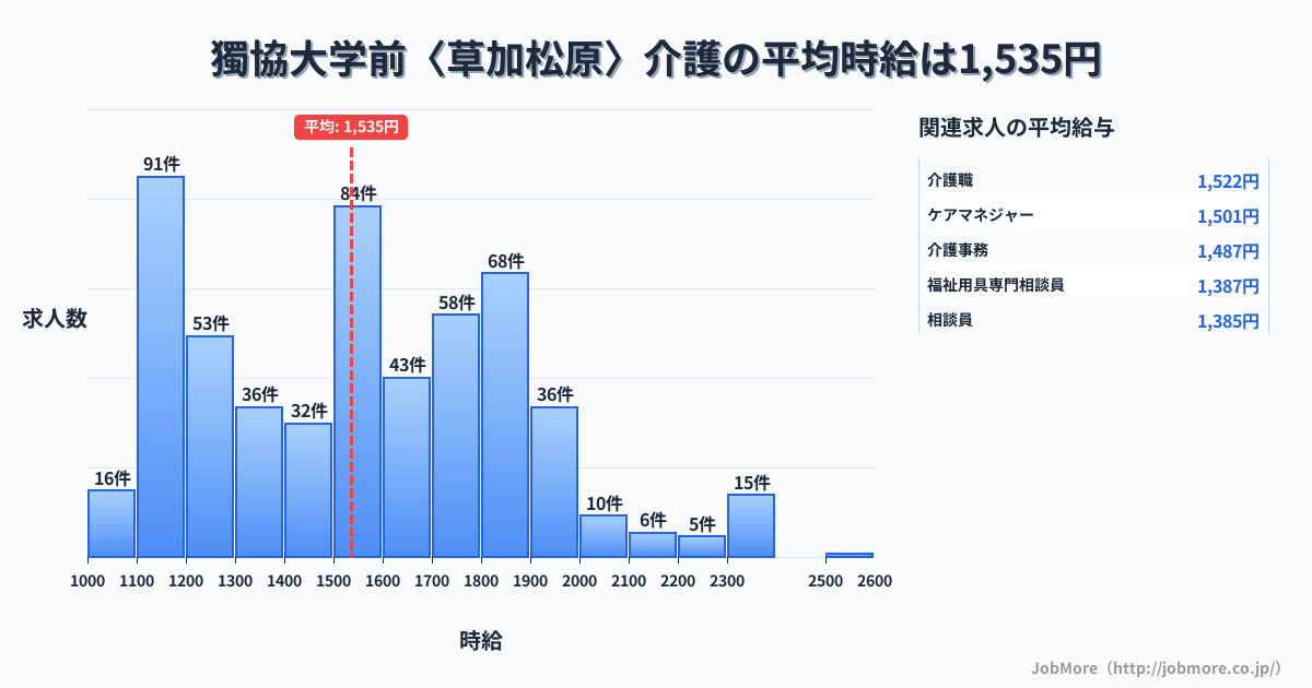 埼玉県草加市獨協大学前〈草加松原〉駅周辺の介護の平均時給は1,535円です。中央値は1,549円、最頻値は1,100円〜1,200円です。