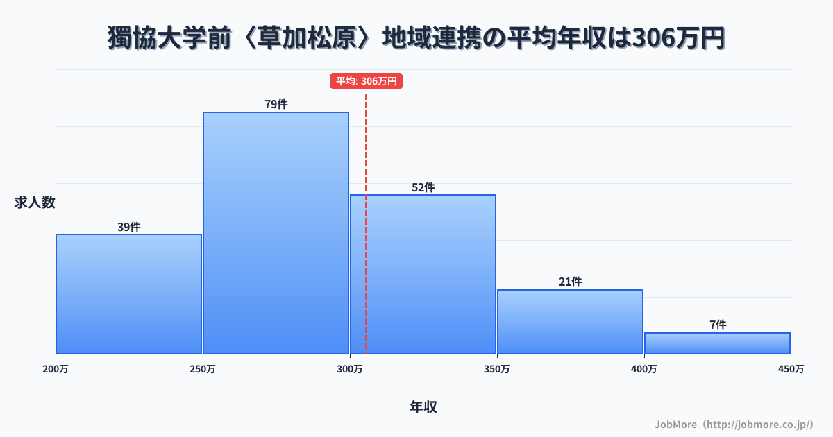 埼玉県草加市獨協大学前〈草加松原〉駅周辺の地域連携の平均年収は305万円です。中央値は296万円、最頻値は250万円〜300万円です。