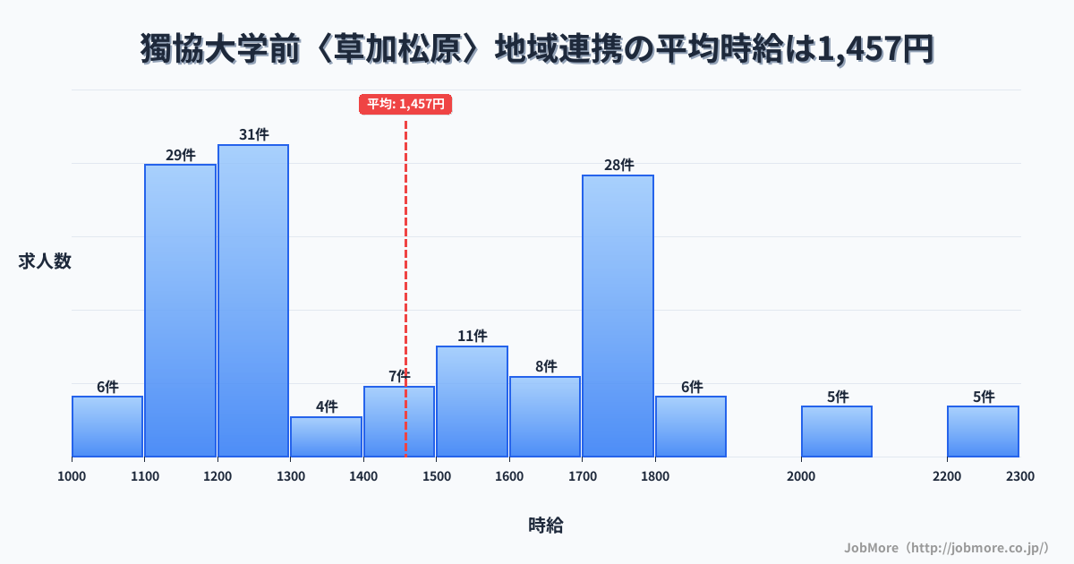 埼玉県草加市獨協大学前〈草加松原〉駅周辺の地域連携の平均時給は1,457円です。中央値は1,383円、最頻値は1,200円〜1,300円です。