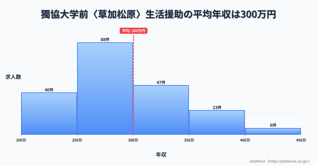 埼玉県草加市獨協大学前〈草加松原〉駅周辺の生活援助の平均年収は300万円です。中央値は284万円、最頻値は250万円〜300万円です。