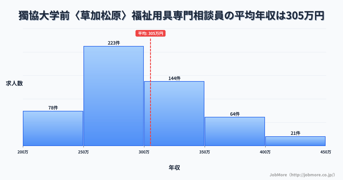 埼玉県草加市獨協大学前〈草加松原〉駅周辺の福祉用具専門相談員の平均年収は305万円です。中央値は296万円、最頻値は250万円〜300万円です。