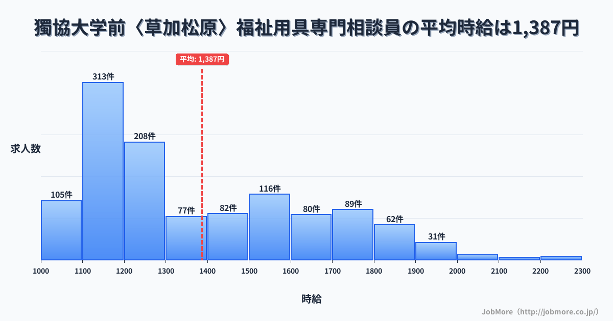 埼玉県草加市獨協大学前〈草加松原〉駅周辺の福祉用具専門相談員の平均時給は1,387円です。中央値は1,269円、最頻値は1,100円〜1,200円です。
