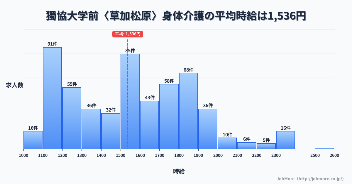 埼玉県草加市獨協大学前〈草加松原〉駅周辺の身体介護の平均時給は1,536円です。中央値は1,549円、最頻値は1,100円〜1,200円です。