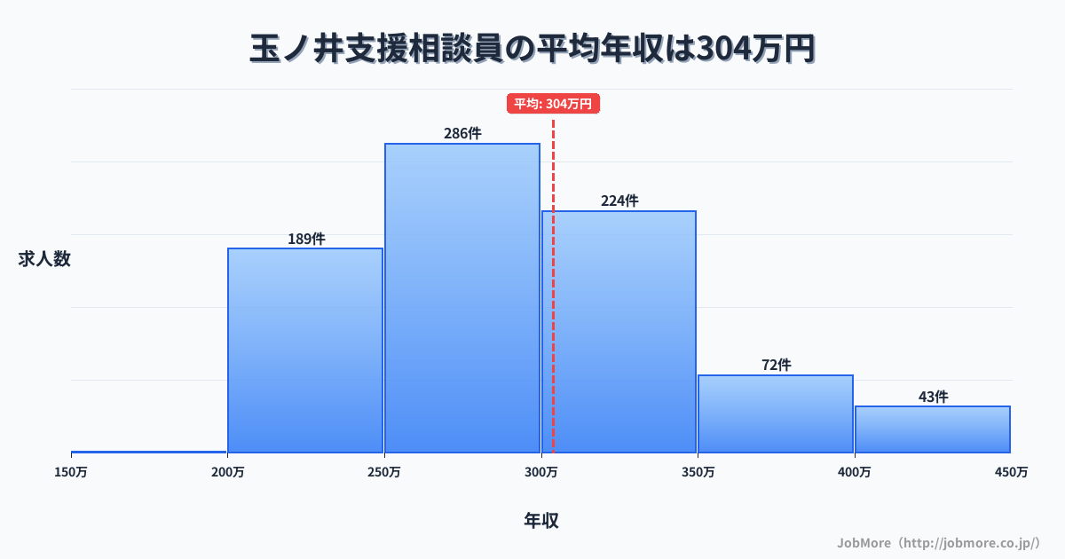 愛知県一宮市玉ノ井駅周辺の支援相談員の平均年収は404万円です。中央値は360万円、最頻値は300万円〜350万円です。