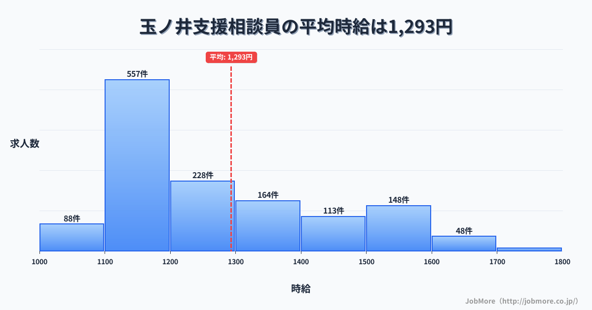 愛知県一宮市玉ノ井駅周辺の支援相談員の平均時給は1,424円です。中央値は1,345円、最頻値は1,100円〜1,200円です。