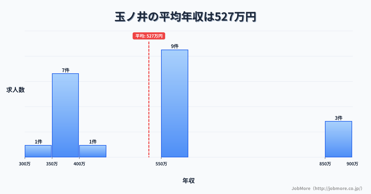 愛知県一宮市玉ノ井駅周辺の平均年収は411万円です。中央値は366万円、最頻値は300万円〜350万円です。