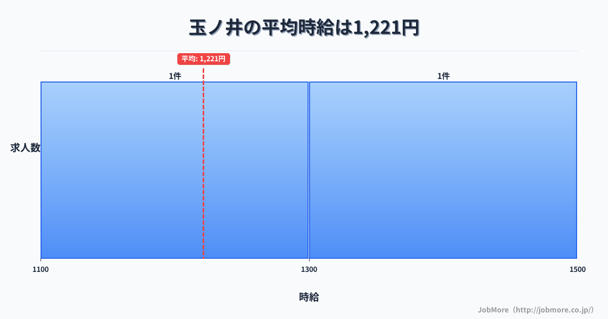 愛知県一宮市玉ノ井駅周辺の平均時給は1,397円です。中央値は1,306円、最頻値は1,100円〜1,200円です。