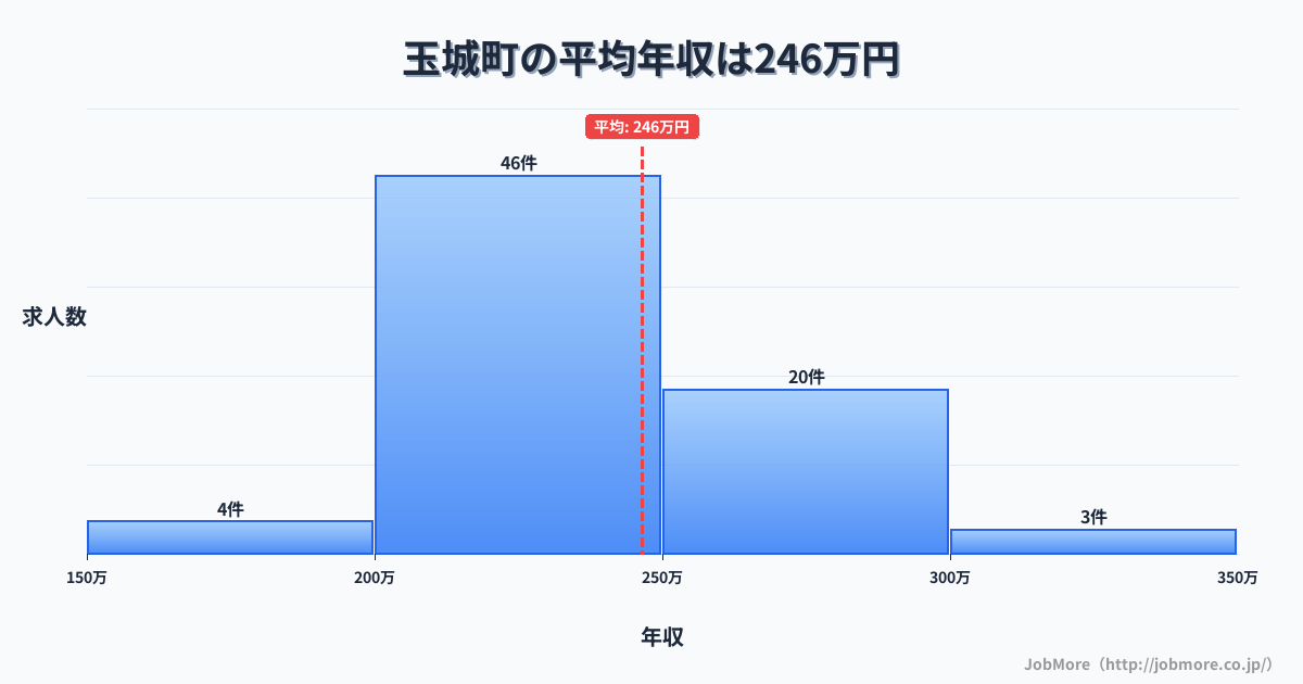 三重県 玉城町内の平均年収は305万円です。中央値は295万円、最頻値は200万円〜250万円です。