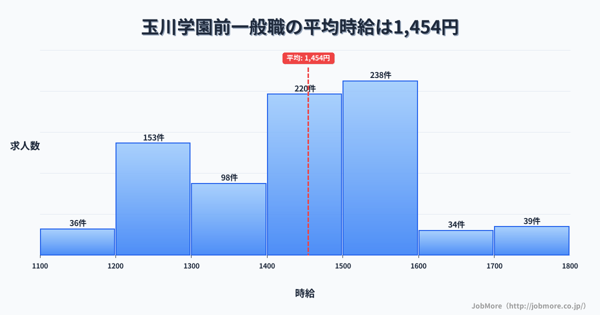 東京都町田市玉川学園前駅周辺の一般職の平均時給は1,454円です。中央値は1,416円、最頻値は1,500円〜1,600円です。