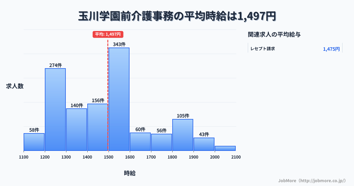 東京都町田市玉川学園前駅周辺の介護事務の平均時給は1,497円です。中央値は1,500円、最頻値は1,500円〜1,600円です。