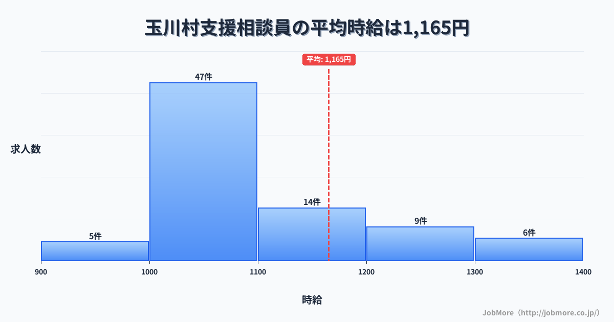 福島県 玉川村内の支援相談員の平均時給は1,168円です。中央値は1,080円、最頻値は1,000円〜1,100円です。