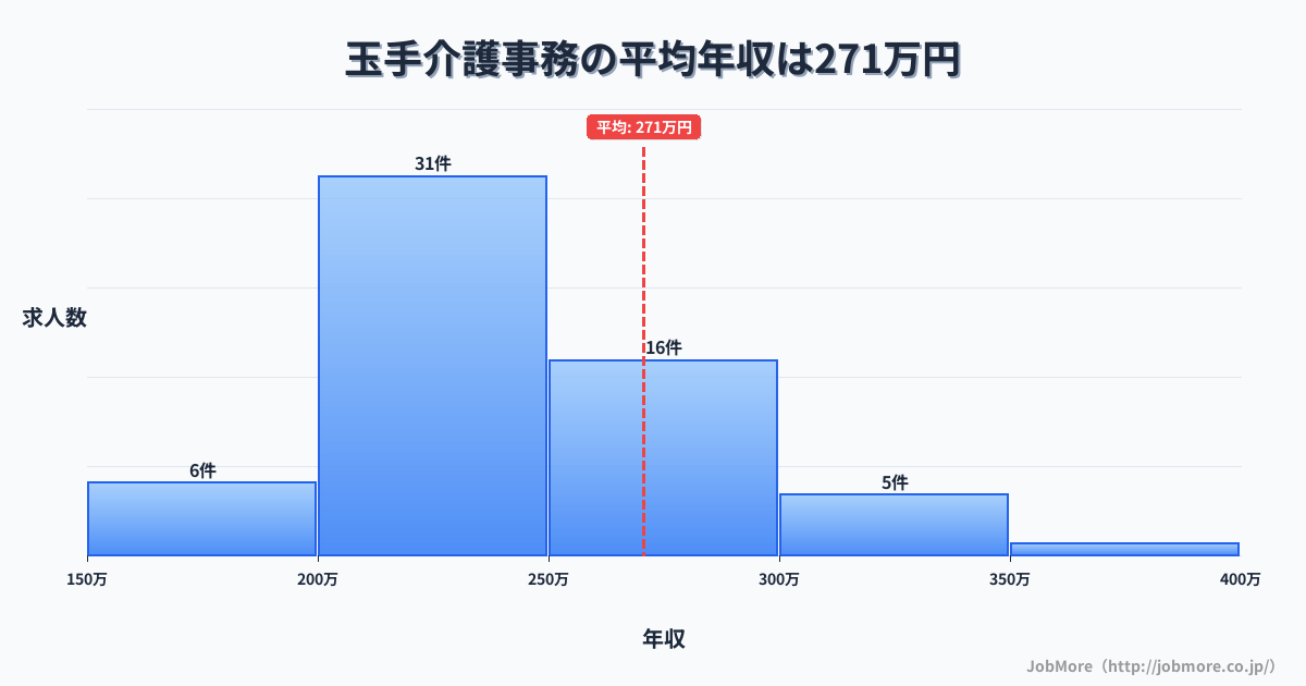 奈良県御所市玉手駅周辺の介護事務の平均年収は268万円です。中央値は240万円、最頻値は200万円〜250万円です。