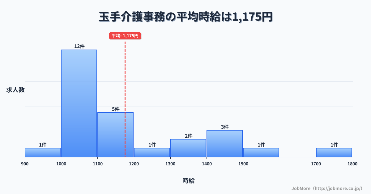 奈良県御所市玉手駅周辺の介護事務の平均時給は1,175円です。中央値は1,100円、最頻値は1,000円〜1,100円です。