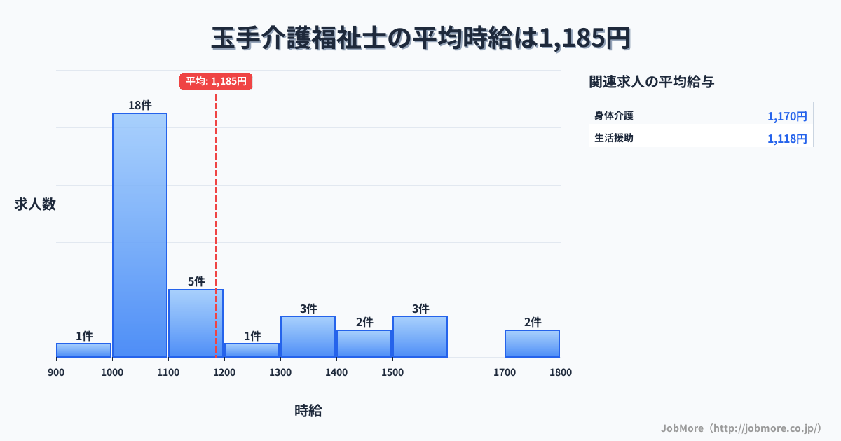 奈良県御所市玉手駅周辺の介護福祉士の平均時給は1,185円です。中央値は1,090円、最頻値は1,000円〜1,100円です。