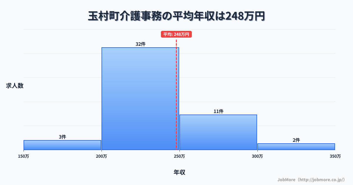 群馬県 玉村町内の介護事務の平均年収は247万円です。中央値は240万円、最頻値は200万円〜250万円です。
