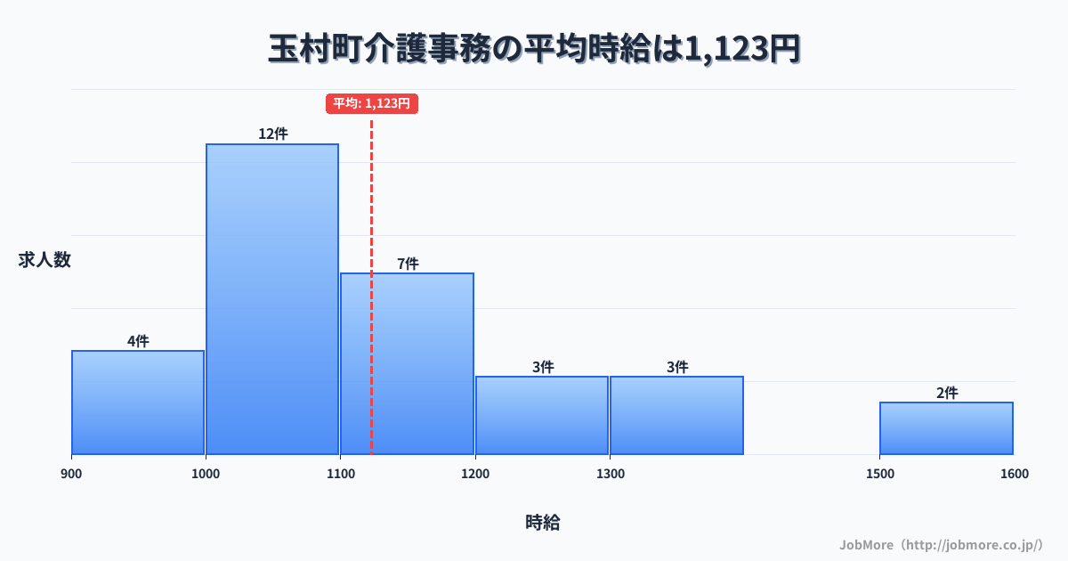 群馬県 玉村町内の介護事務の平均時給は1,123円です。中央値は1,080円、最頻値は1,000円〜1,100円です。