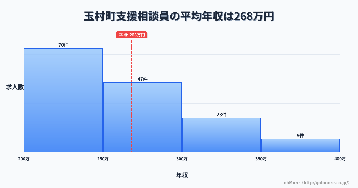 群馬県 玉村町内の支援相談員の平均年収は268万円です。中央値は251万円、最頻値は200万円〜250万円です。