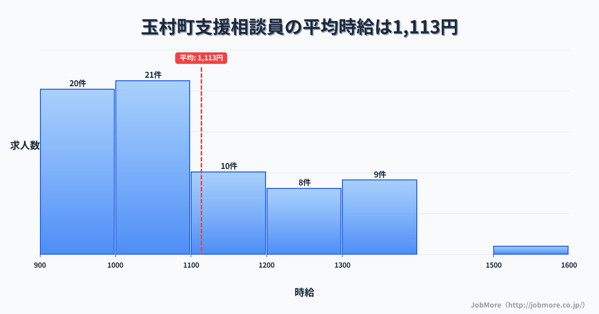群馬県 玉村町内の支援相談員の平均時給は1,113円です。中央値は1,050円、最頻値は1,000円〜1,100円です。