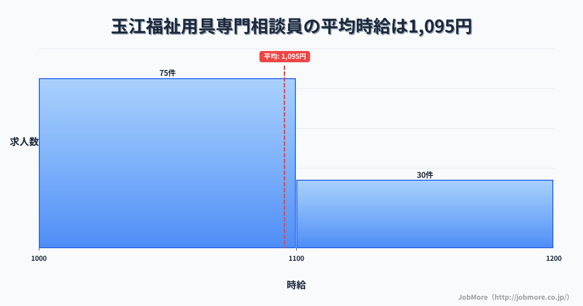 山口県萩市玉江駅周辺の福祉用具専門相談員の平均時給は1,095円です。中央値は1,050円、最頻値は1,000円〜1,100円です。