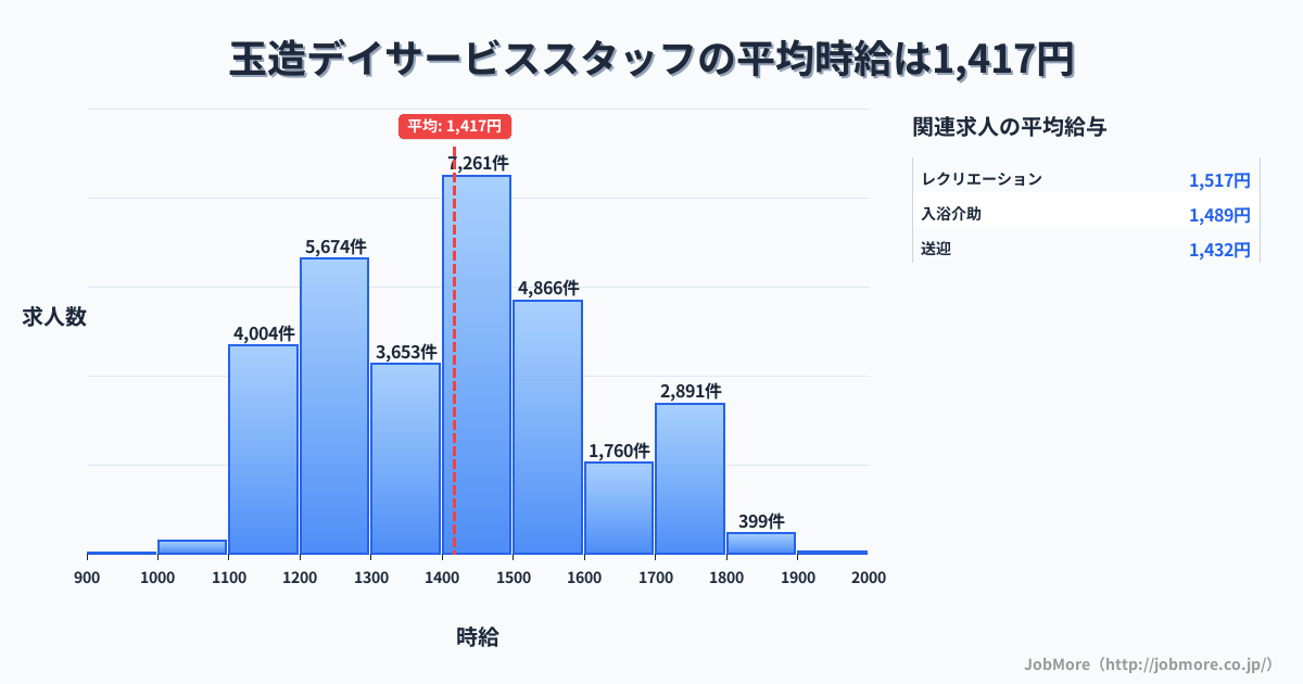 大阪府大阪市玉造駅周辺のデイサービススタッフの平均時給は1,417円です。中央値は1,400円、最頻値は1,400円〜1,500円です。
