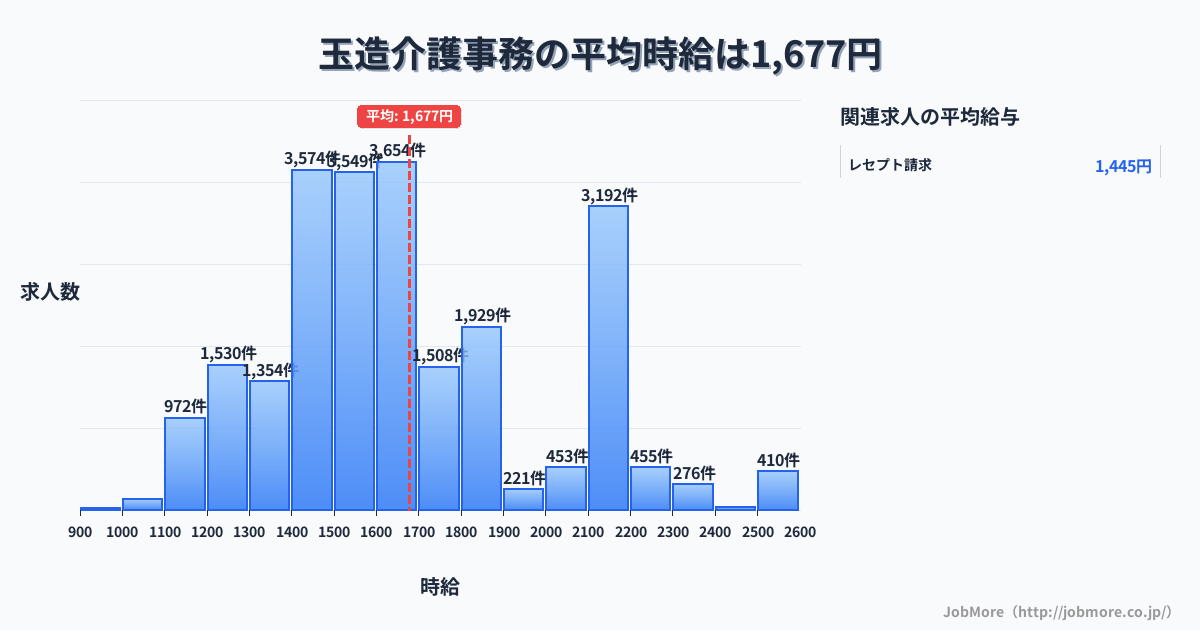 大阪府大阪市玉造駅周辺の介護事務の平均時給は1,677円です。中央値は1,599円、最頻値は1,600円〜1,700円です。