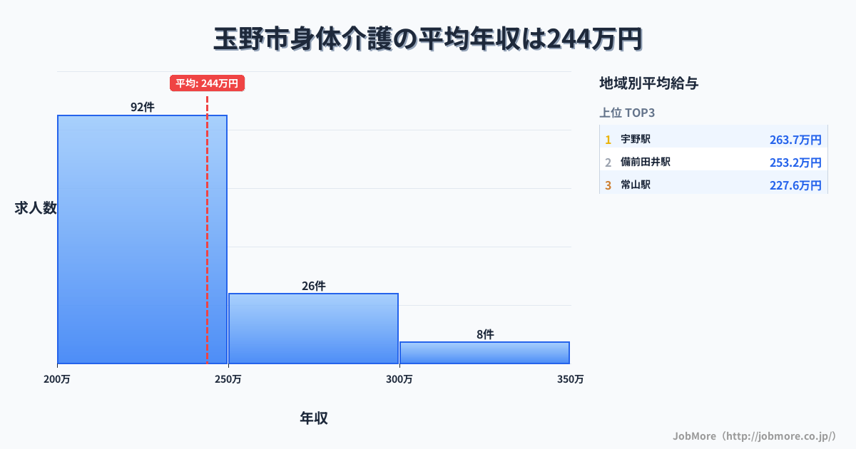 岡山県 玉野市内の身体介護の平均年収は243万円です。中央値は234万円、最頻値は200万円〜250万円です。