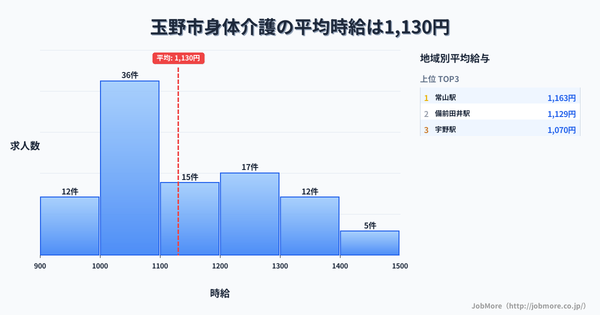 岡山県 玉野市内の身体介護の平均時給は1,130円です。中央値は1,100円、最頻値は1,000円〜1,100円です。