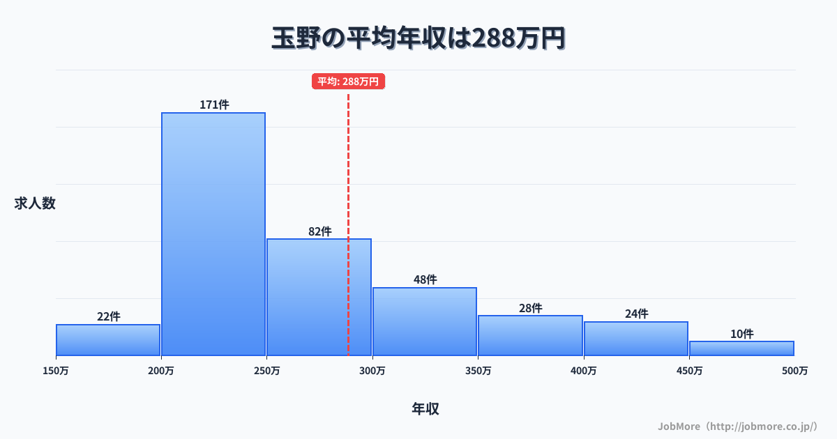 愛知県一宮市玉野駅周辺の平均年収は296万円です。中央値は276万円、最頻値は200万円〜250万円です。
