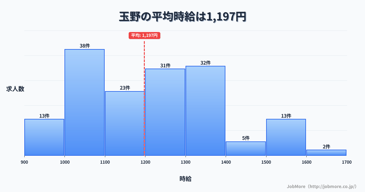 愛知県一宮市玉野駅周辺の平均時給は1,279円です。中央値は1,200円、最頻値は1,100円〜1,200円です。