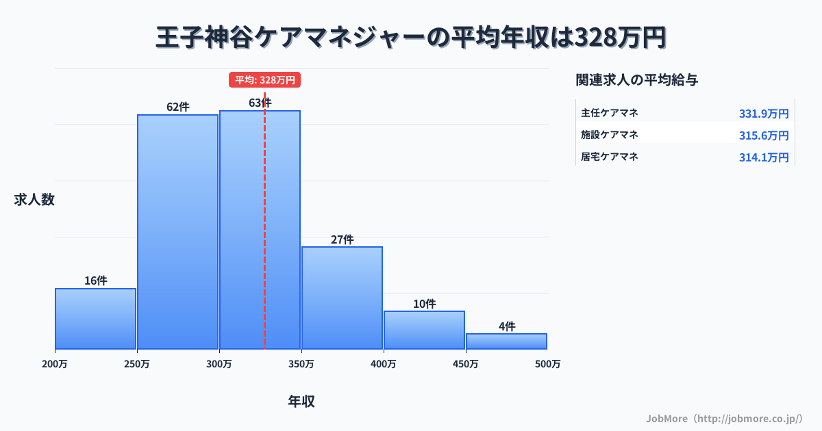 東京都北区王子神谷駅周辺のケアマネジャーの平均年収は327万円です。中央値は311万円、最頻値は300万円〜350万円です。