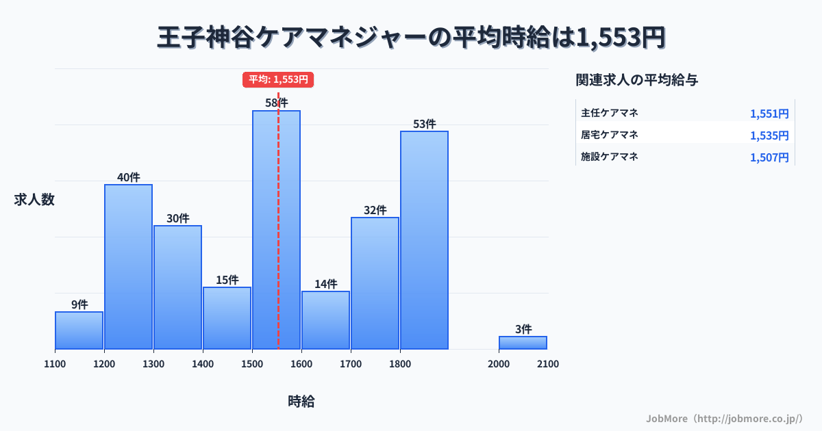 東京都北区王子神谷駅周辺のケアマネジャーの平均時給は1,553円です。中央値は1,538円、最頻値は1,500円〜1,600円です。