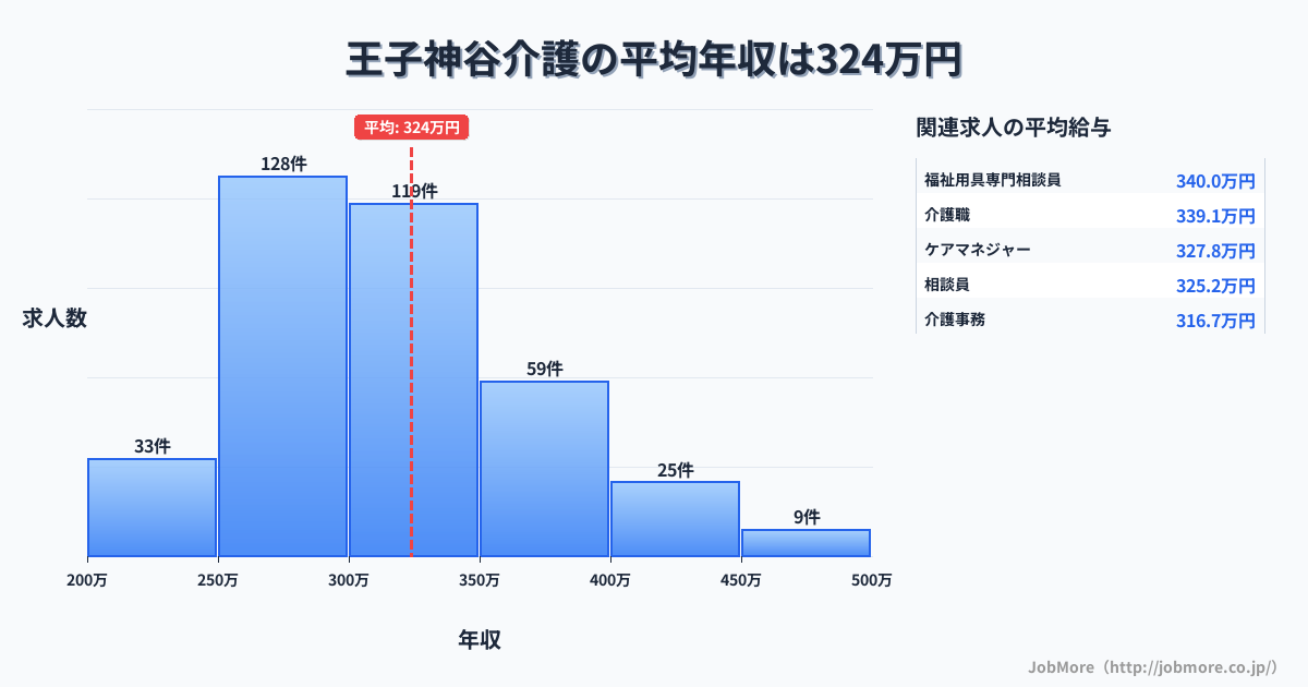 東京都北区王子神谷駅周辺の介護の平均年収は325万円です。中央値は309万円、最頻値は250万円〜300万円です。