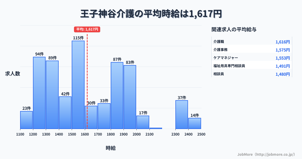 東京都北区王子神谷駅周辺の介護の平均時給は1,620円です。中央値は1,550円、最頻値は1,500円〜1,600円です。