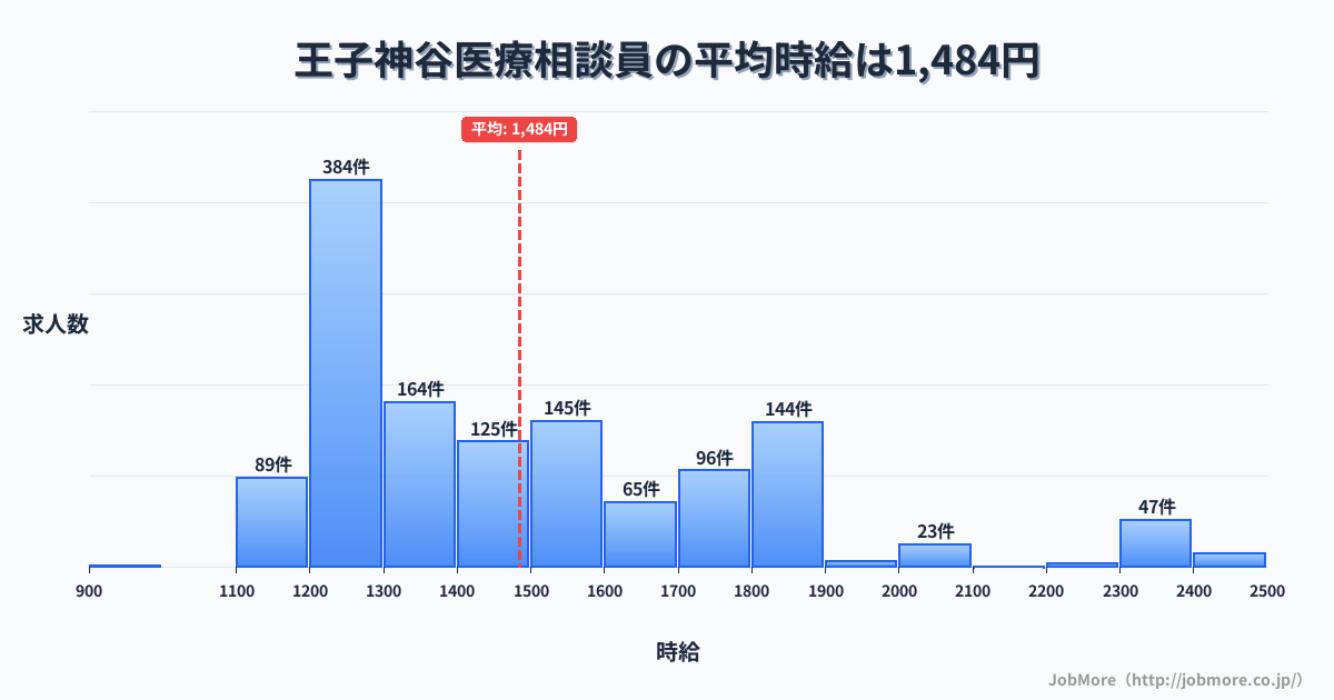 東京都北区王子神谷駅周辺の医療相談員の平均時給は1,484円です。中央値は1,395円、最頻値は1,200円〜1,300円です。