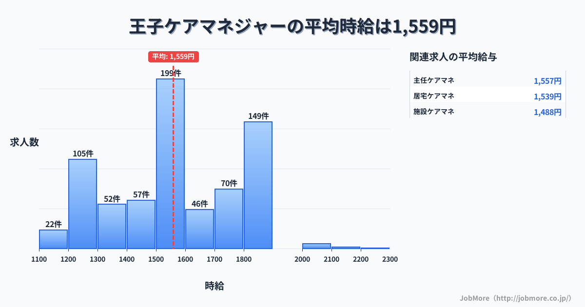 東京都北区王子駅周辺のケアマネジャーの平均時給は1,559円です。中央値は1,500円、最頻値は1,500円〜1,600円です。