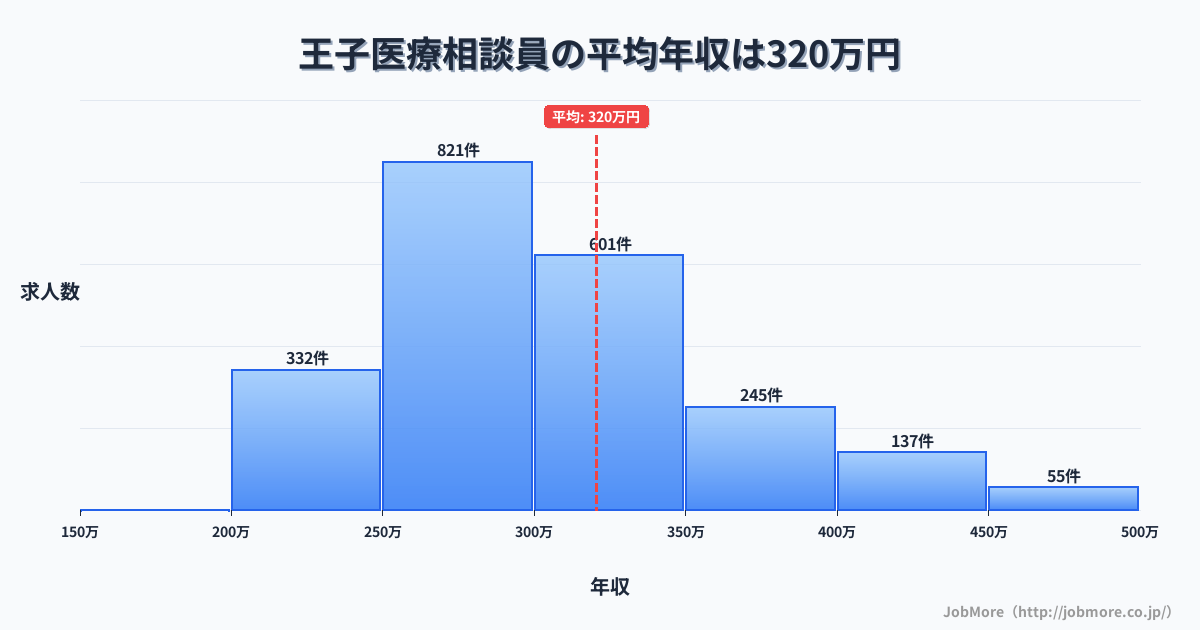 東京都北区王子駅周辺の医療相談員の平均年収は320万円です。中央値は298万円、最頻値は250万円〜300万円です。