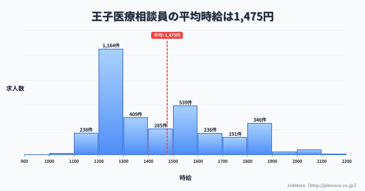 東京都北区王子駅周辺の医療相談員の平均時給は1,475円です。中央値は1,399円、最頻値は1,200円〜1,300円です。