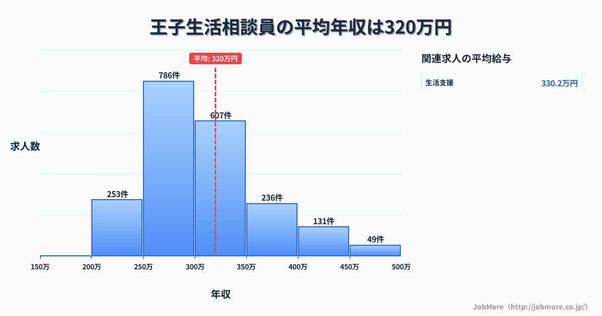 東京都北区王子駅周辺の生活相談員の平均年収は320万円です。中央値は299万円、最頻値は250万円〜300万円です。