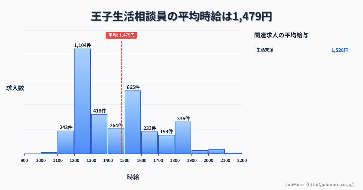 東京都北区王子駅周辺の生活相談員の平均時給は1,479円です。中央値は1,400円、最頻値は1,200円〜1,300円です。